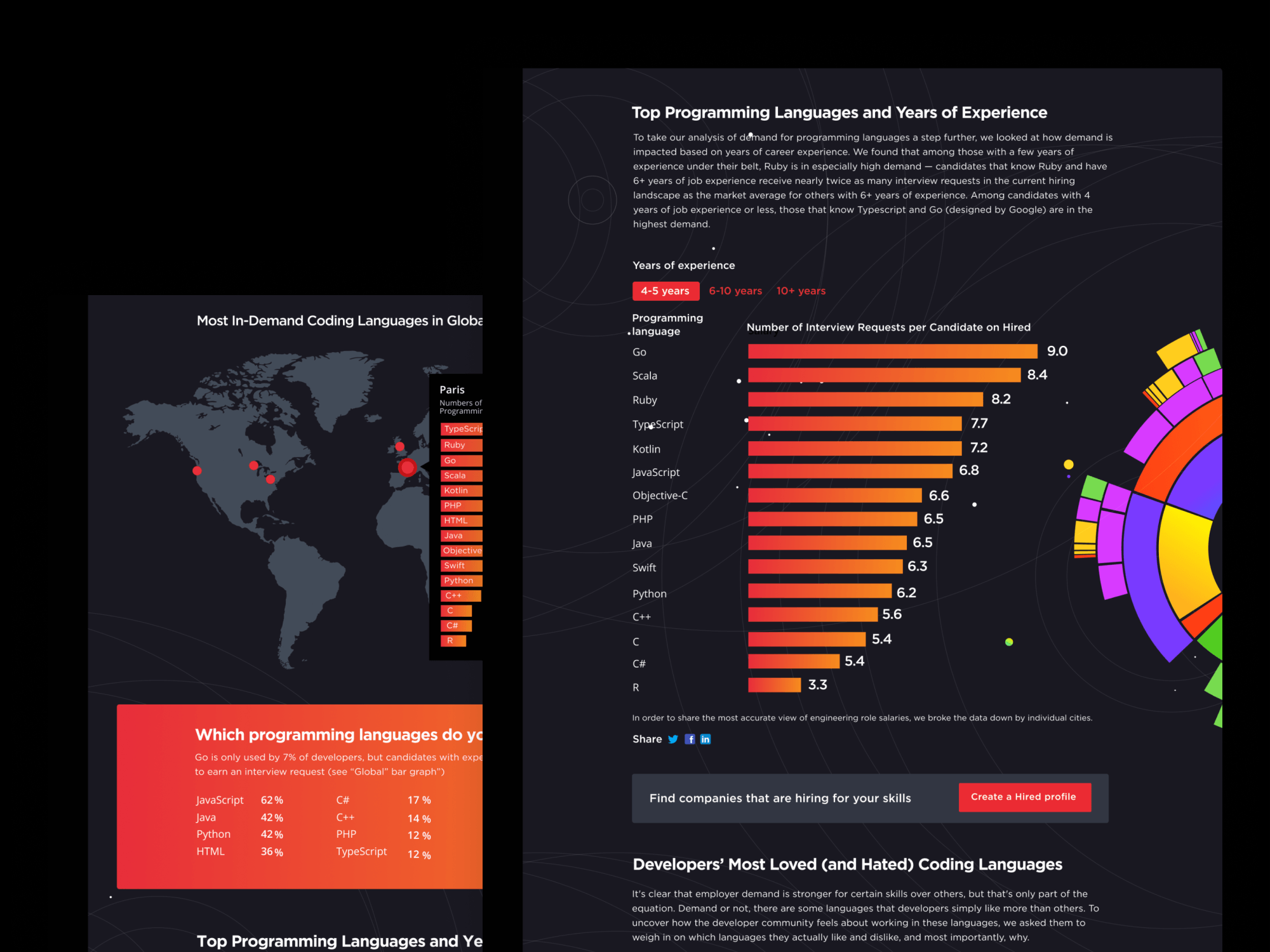 Hired — world map and bar chart of programming languages