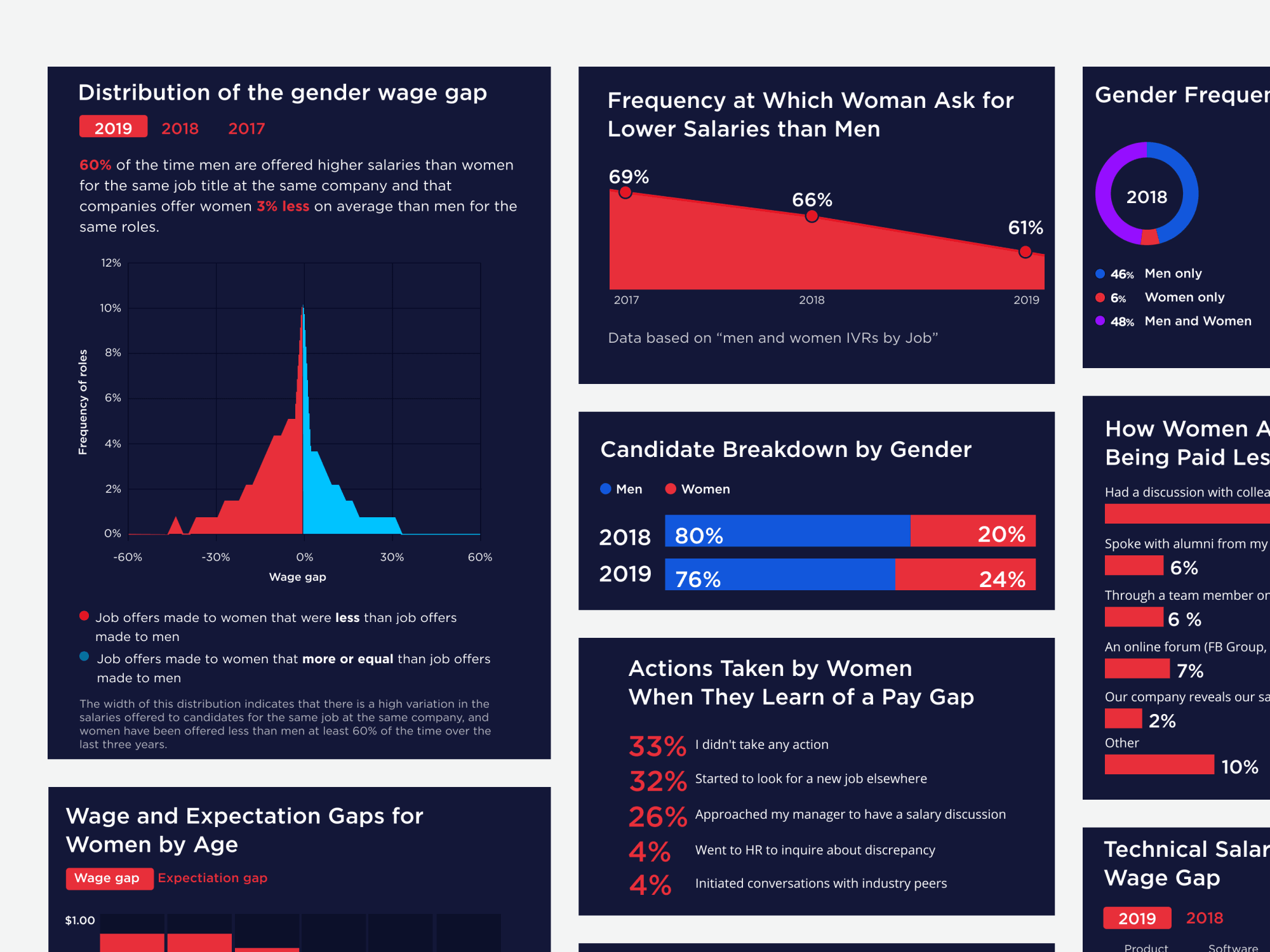 Hired — dense wage gap dashboard with comparative breakdowns