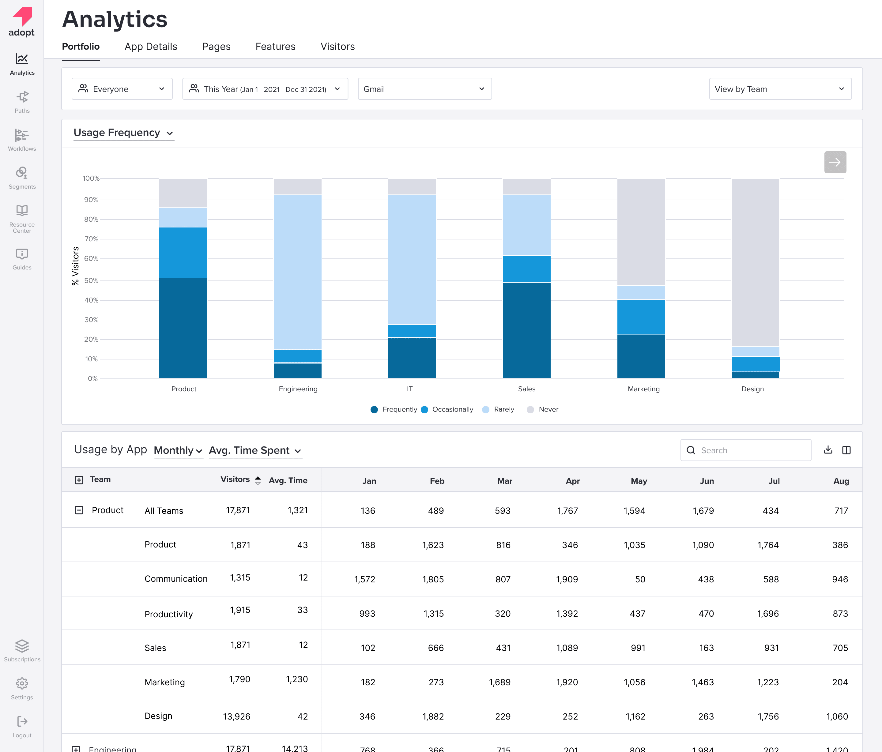 Pendo Adopt — Usage Frequency by team