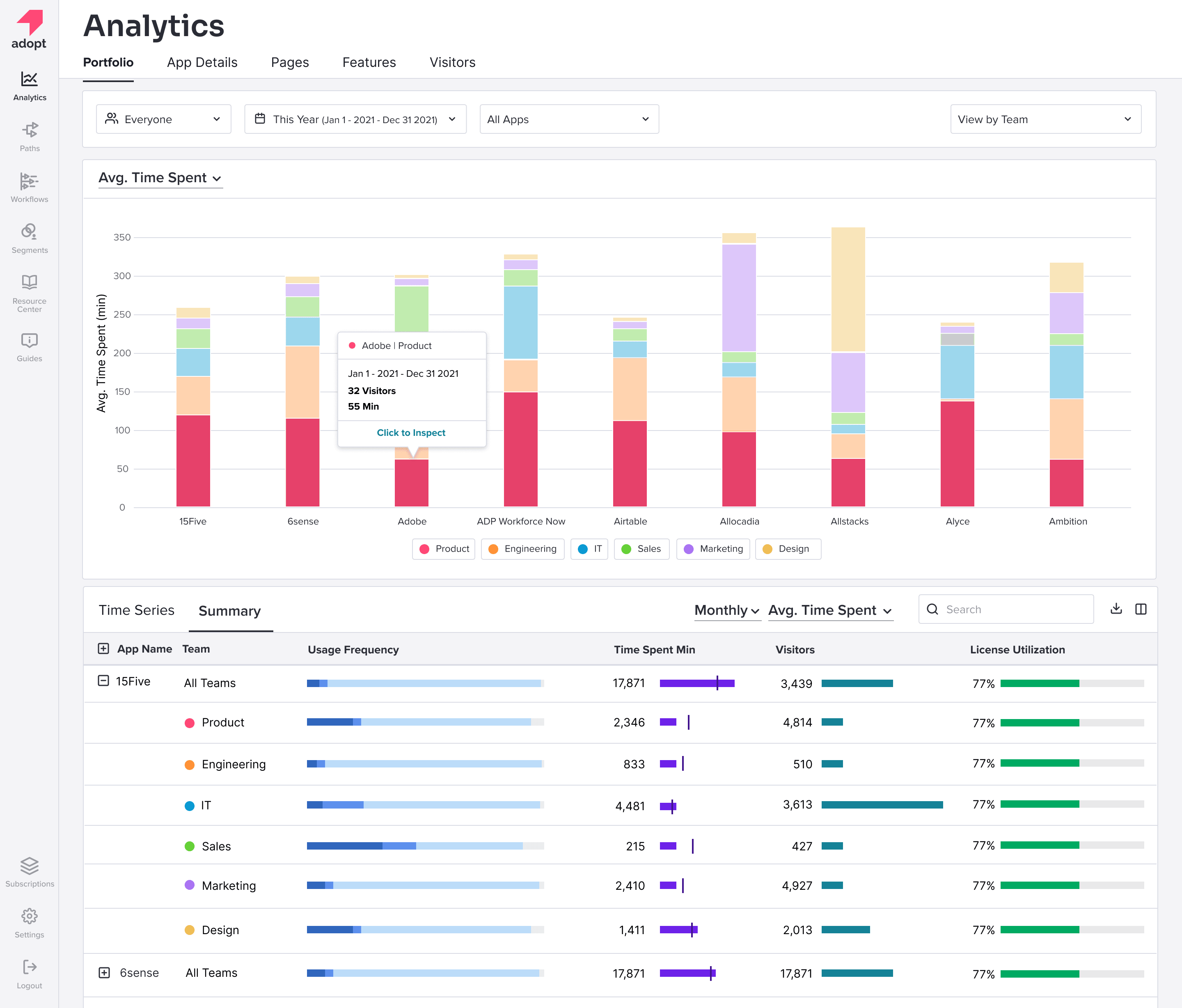 Pendo Adopt — Avg. Time Spent with summary table