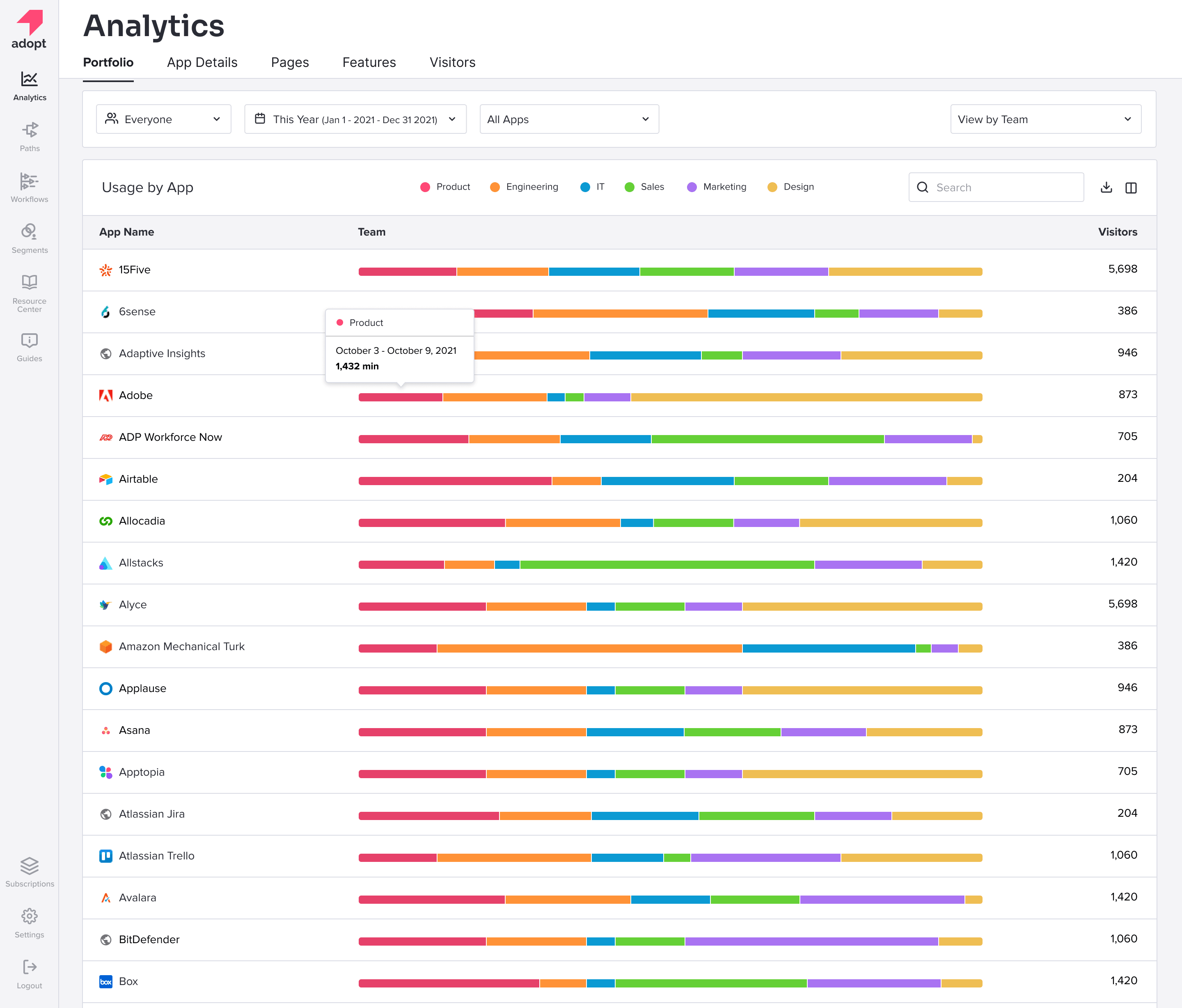 Pendo Adopt — list view, one bar per app