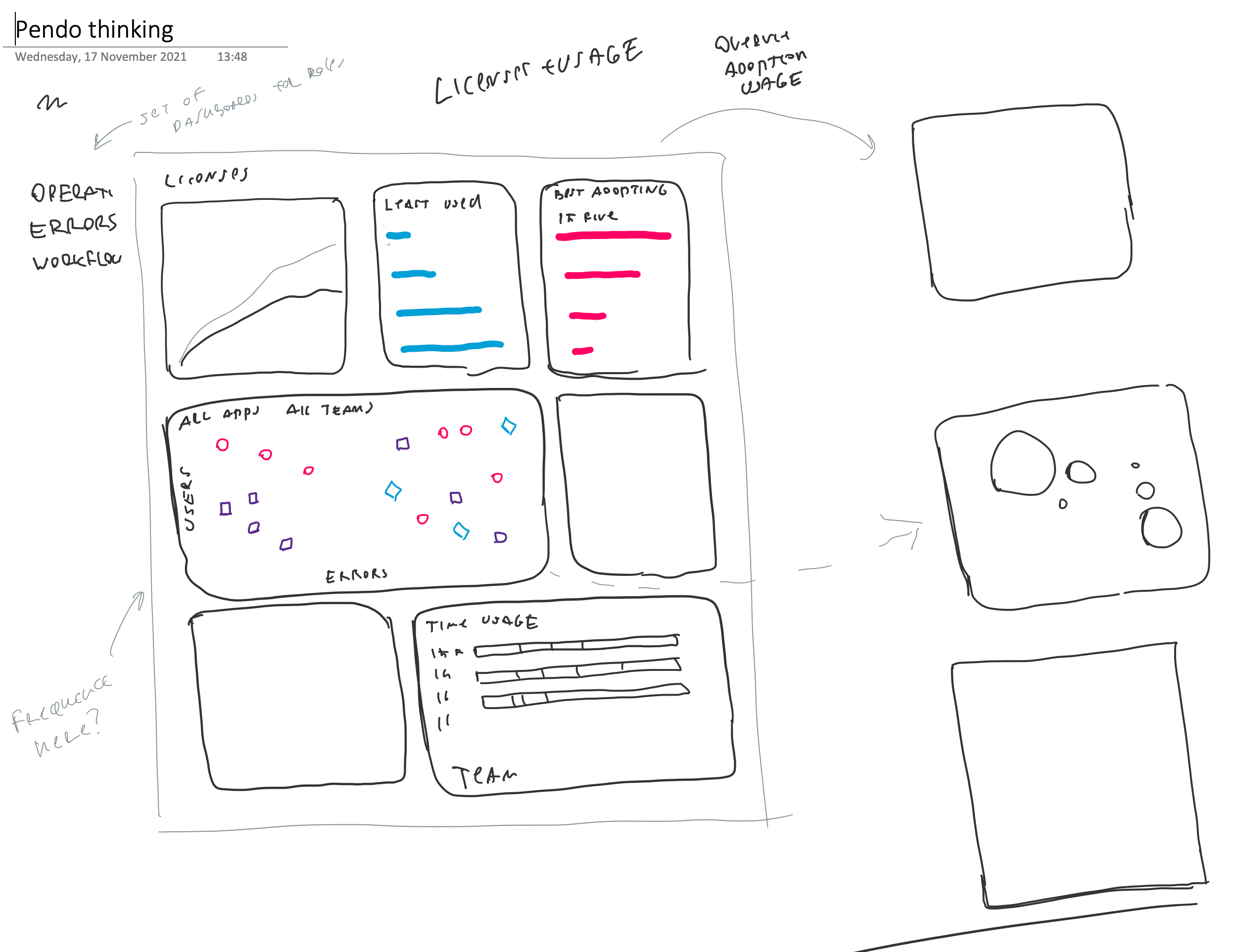 Pendo Adopt — sketch: dashboard composition with license usage, least used, frequency hill