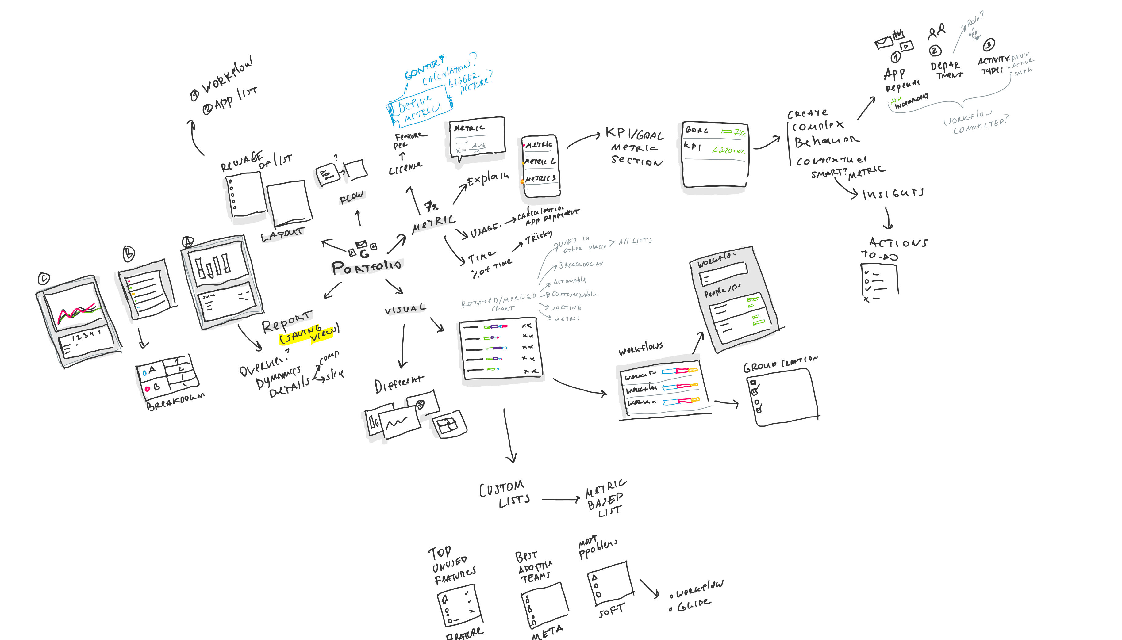 Pendo Adopt — sketch: portfolio component map and IA
