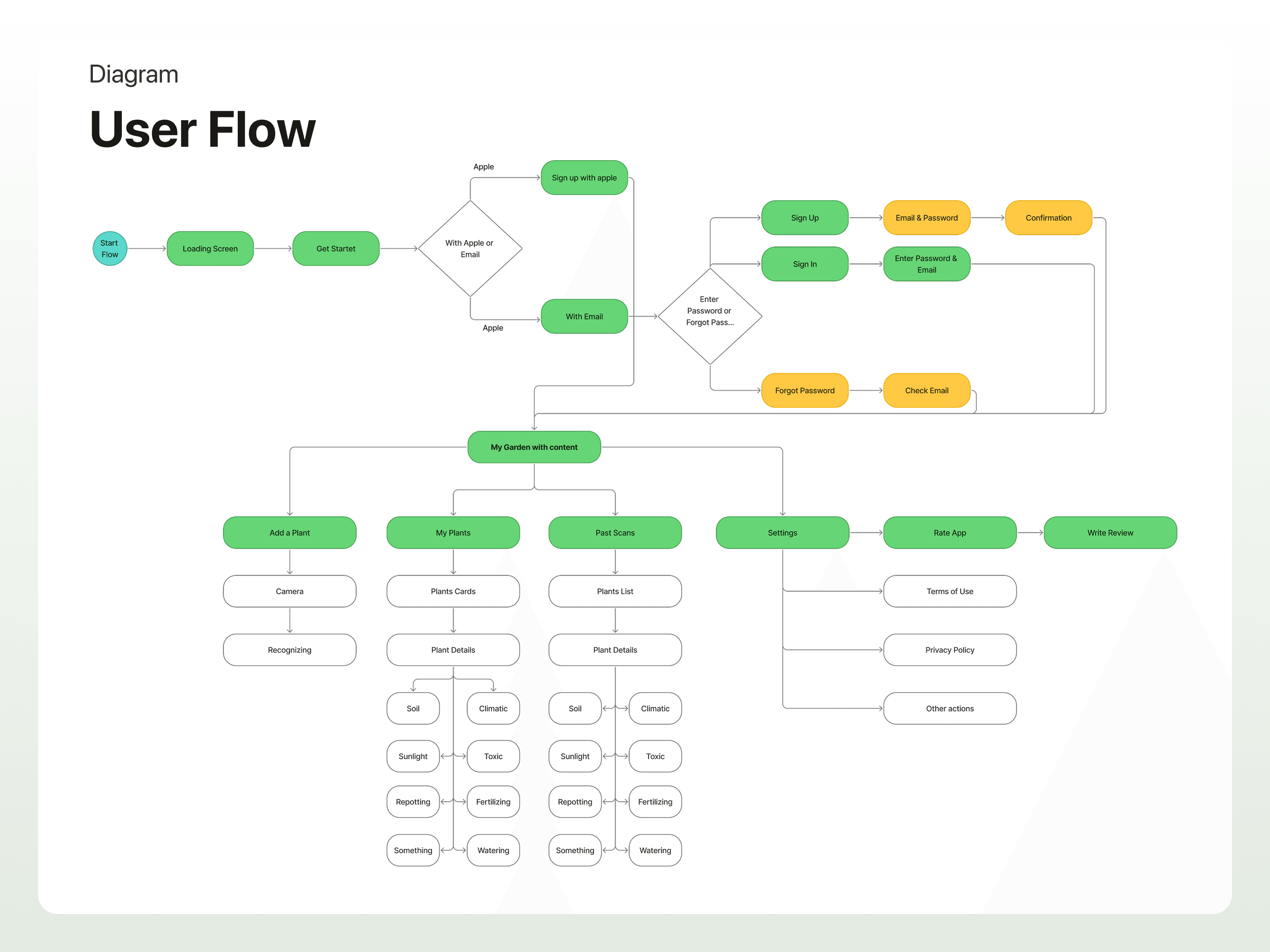 End-to-end user flow diagram
