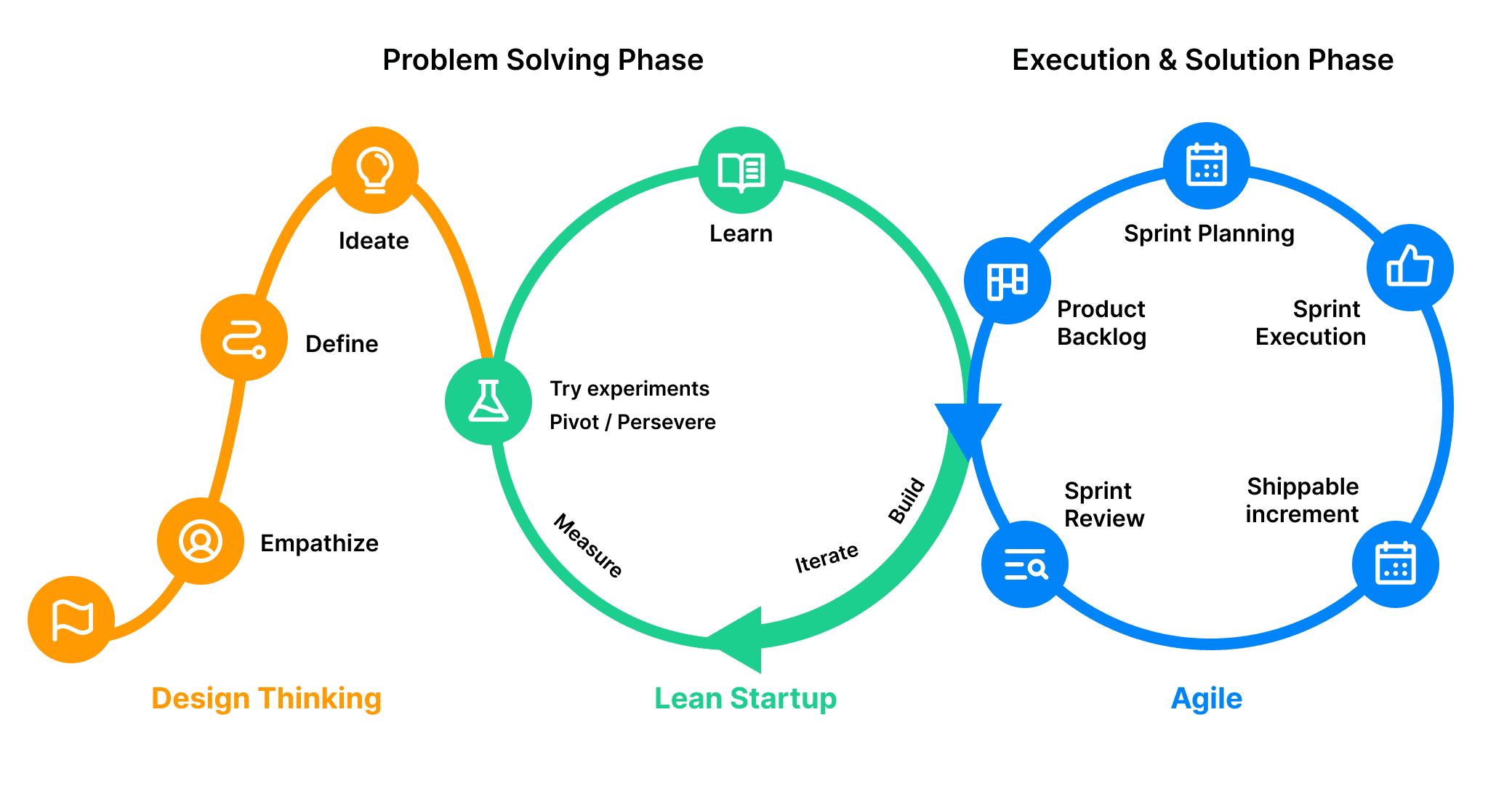 Three-tradition lens: Design Thinking ramp (Problem Solving phase) feeding the Lean Startup Build–Measure–Learn loop, which feeds the Agile sprint loop (Execution & Solution phase).