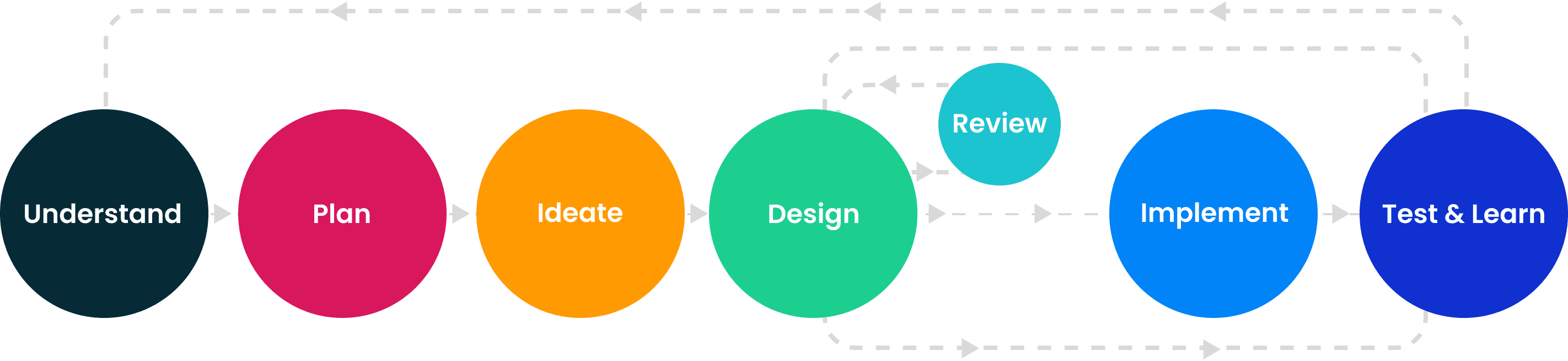 Seven-step pipeline: Understand, Plan, Ideate, Design, Review, Implement, Test & Learn — with dashed feedback loops between Design–Review and across the full sequence.
